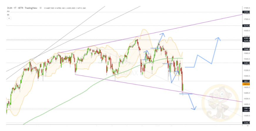 Chartdarstellung: Dax D1, 08:00-22:00