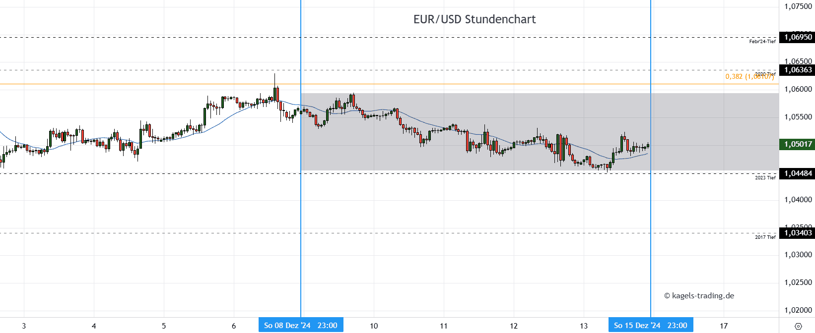 EURUSD Stundenchart