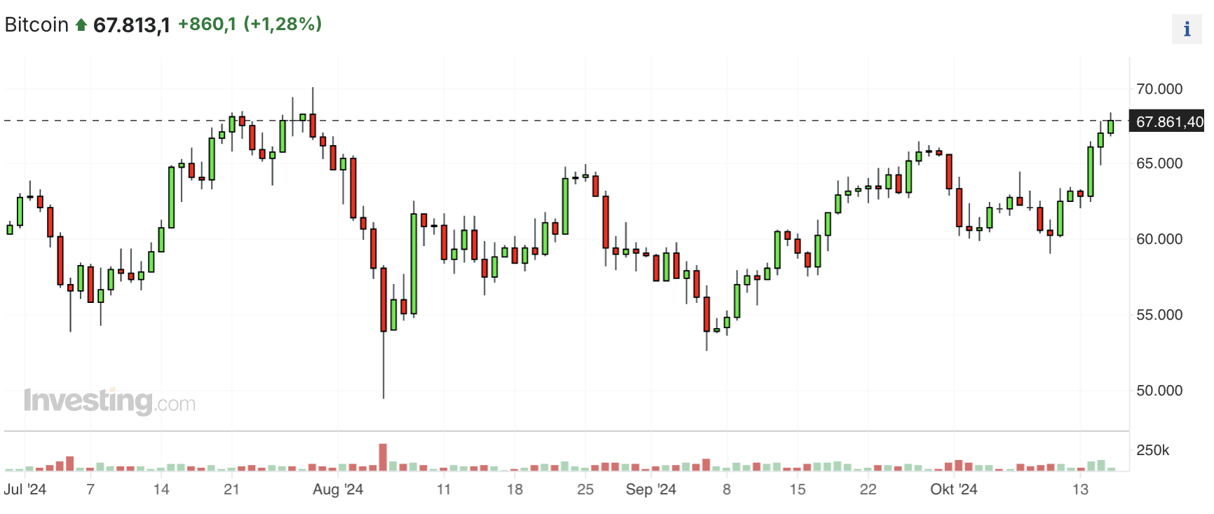 Bitcoin Kurschart