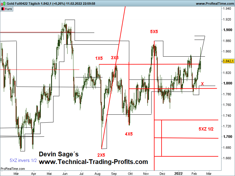 XAUUSD, GC, GOLD 1 Tages X-Sequentials Chart, Gold X-Sequentials Trading Update 14.2.2022: Weiterhin seitwärts!, Devin Sage, X-Sequentials Chartanalyse Methode, Trading, Rohstoffe, X-Sequentials Chartanalyse Börsenbrief mit Handelssignalen, Börse