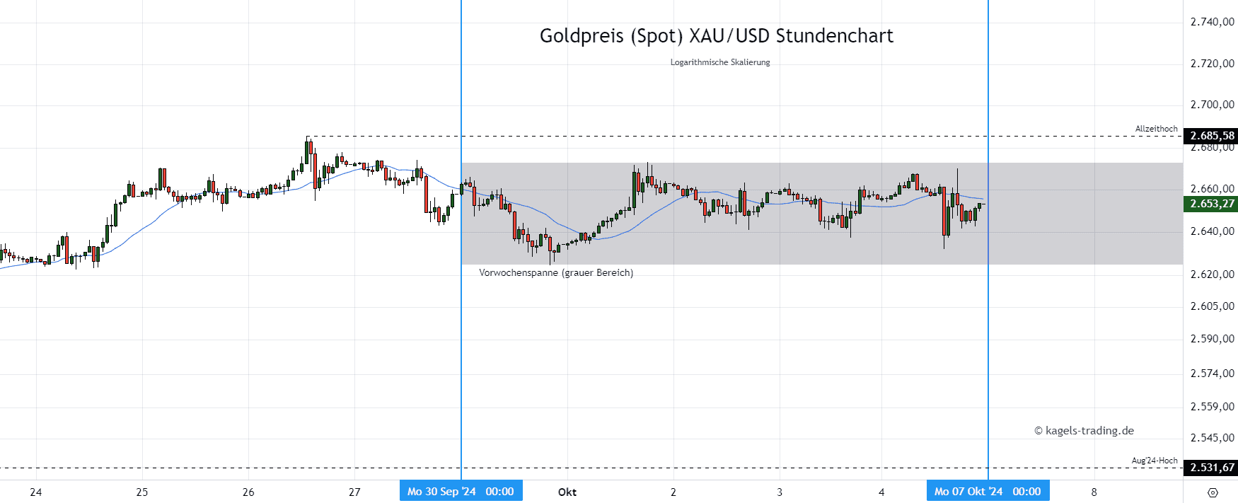 Goldpreis Stundenchart