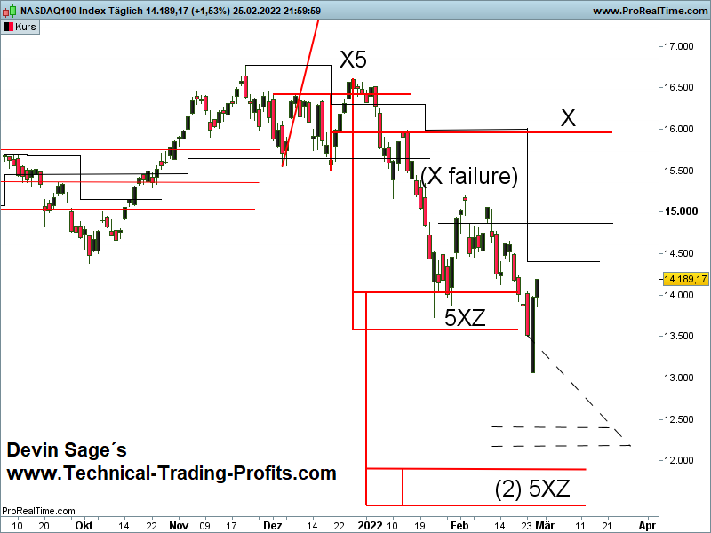 NDX, Nasdaq 100 Index, Nasdaq 100 Index X-Sequentials Trading Update 26.2.2022: Innerhalb eines starken Abwärtstrends!, Devin Sage