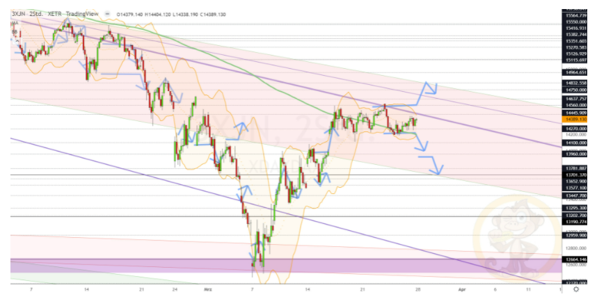 Chartdarstellung: Dax H2, 08:00-22:00