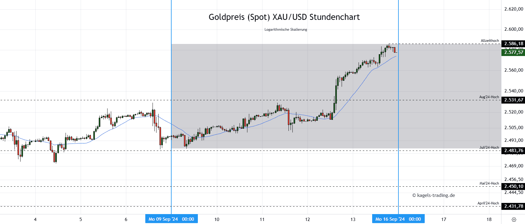 Goldpreis Stundenchart