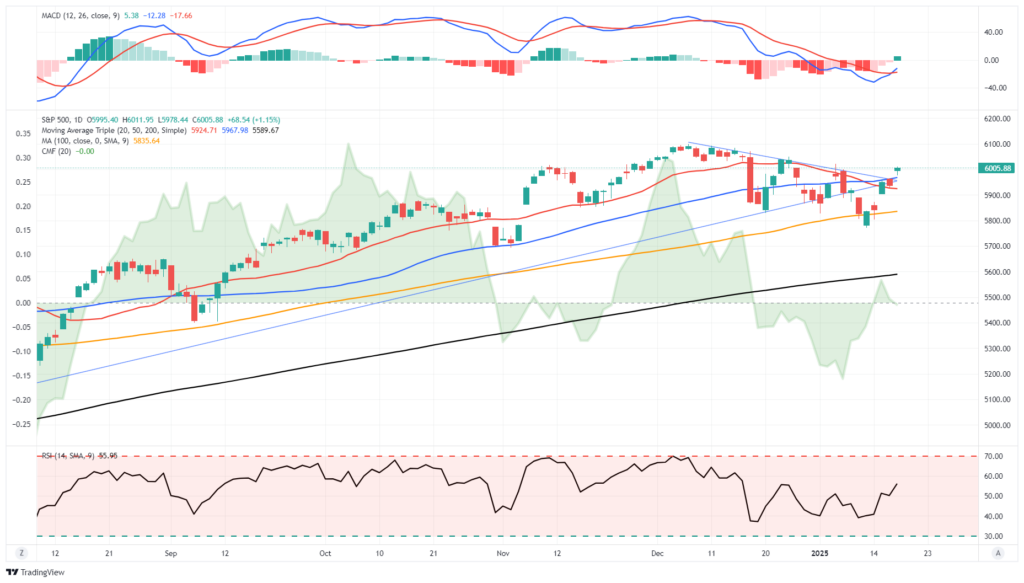 S&P 500 MACD