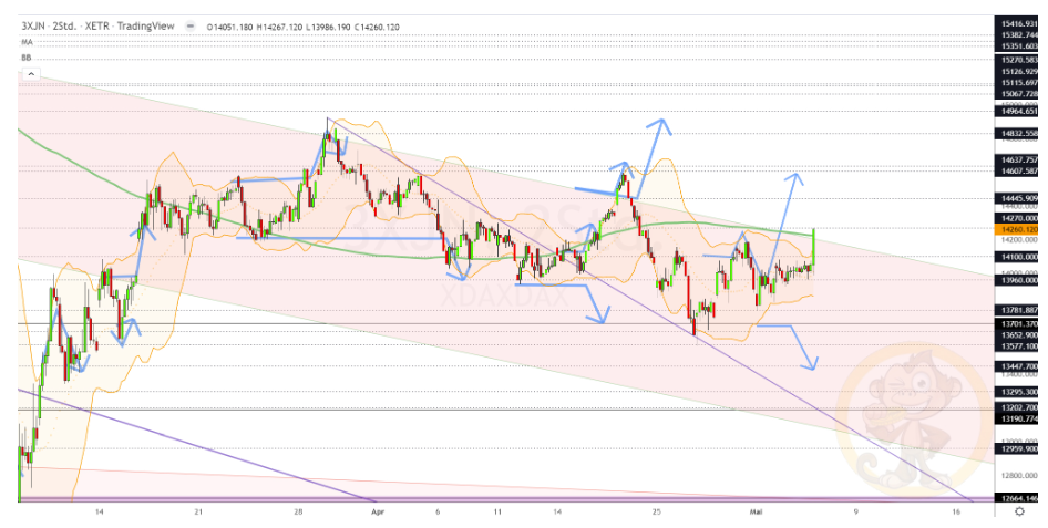 Chartdarstellung: Dax H2, 08:00-22:00