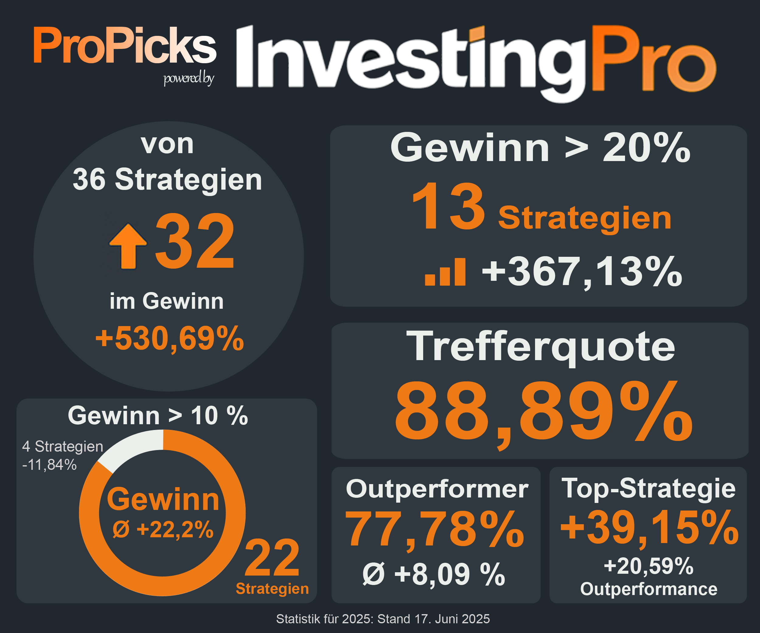 ProPicks 2025 Performance