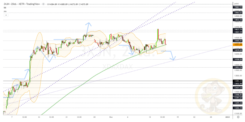 Chartdarstellung: Dax H2, 08:00-22:00