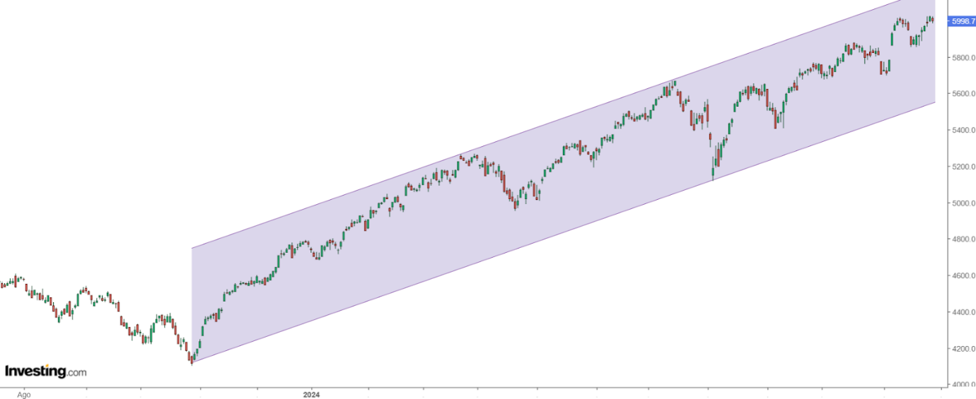 S&P 500