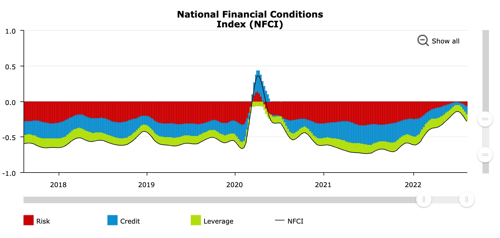 NFCI - Quelle: Chicago Fed