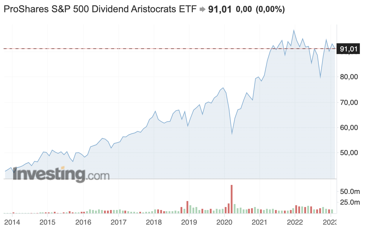 ProShares S&P 500 Dividend Aristocrats