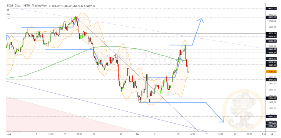 Chartdarstellung: Dax H2, 08:00-22:00