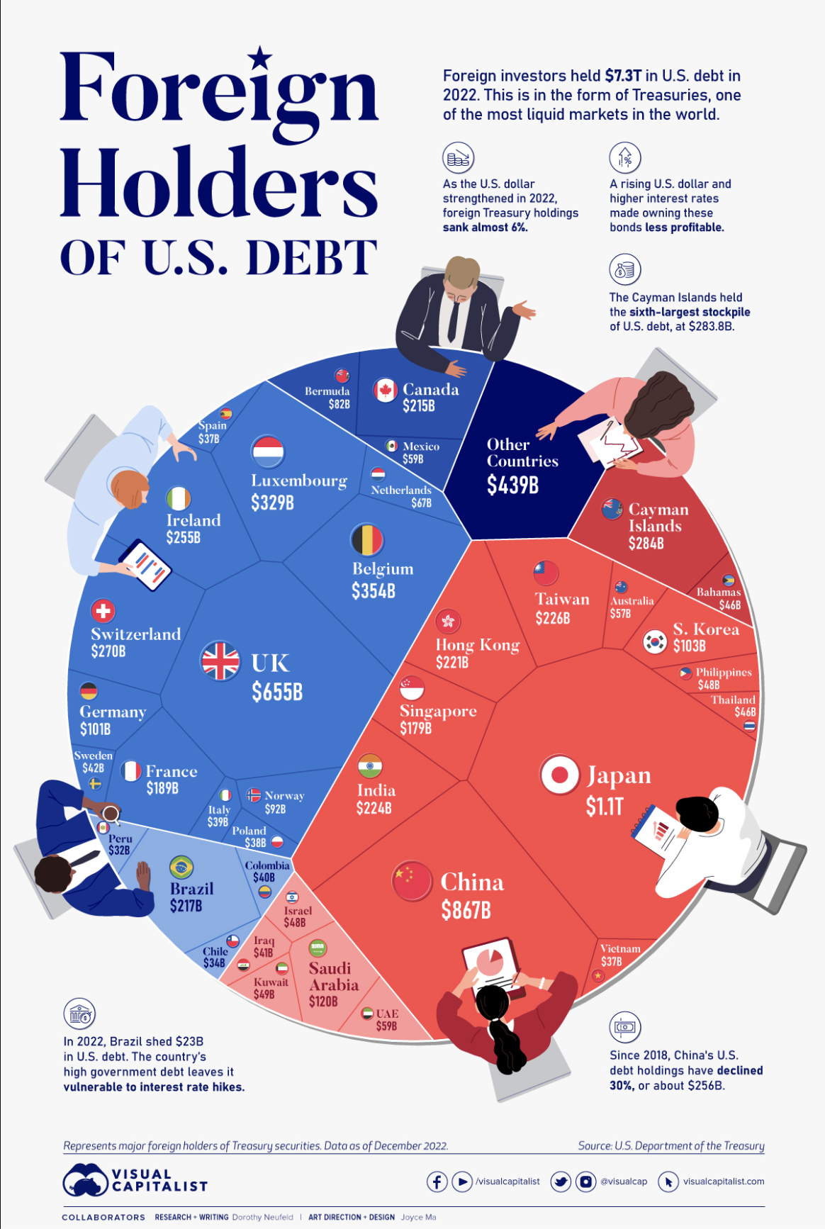 Gläubiger ausländischer US-Schulden