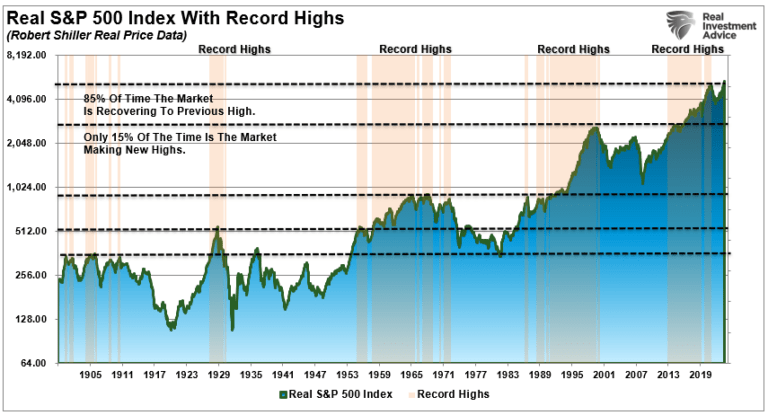 Real S&P 500 Index auf Rekordhoch