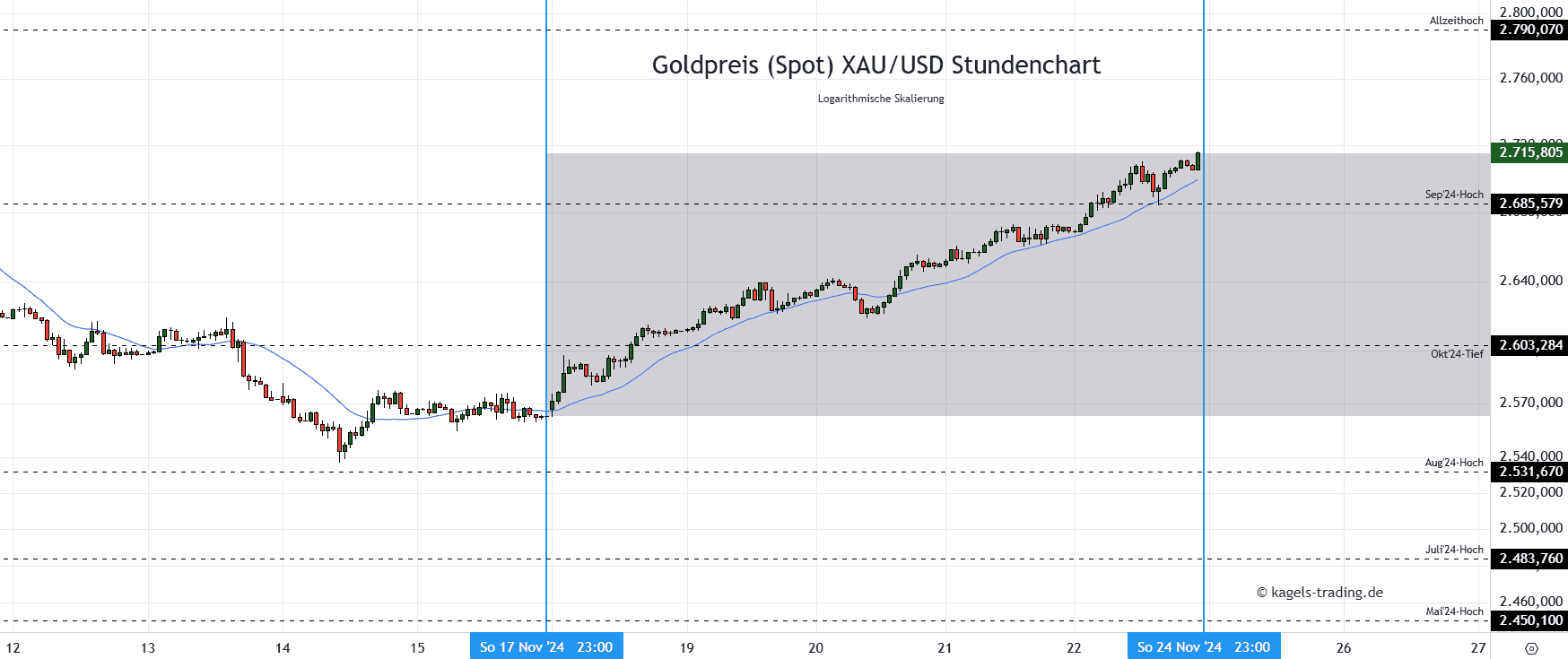 Gold im Stundenchart