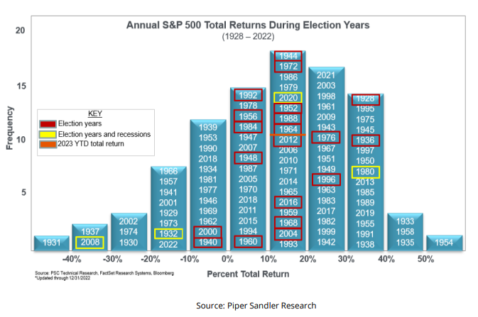 S&P 500