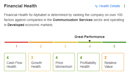 Alphabet: Finanzielle Gesundheit