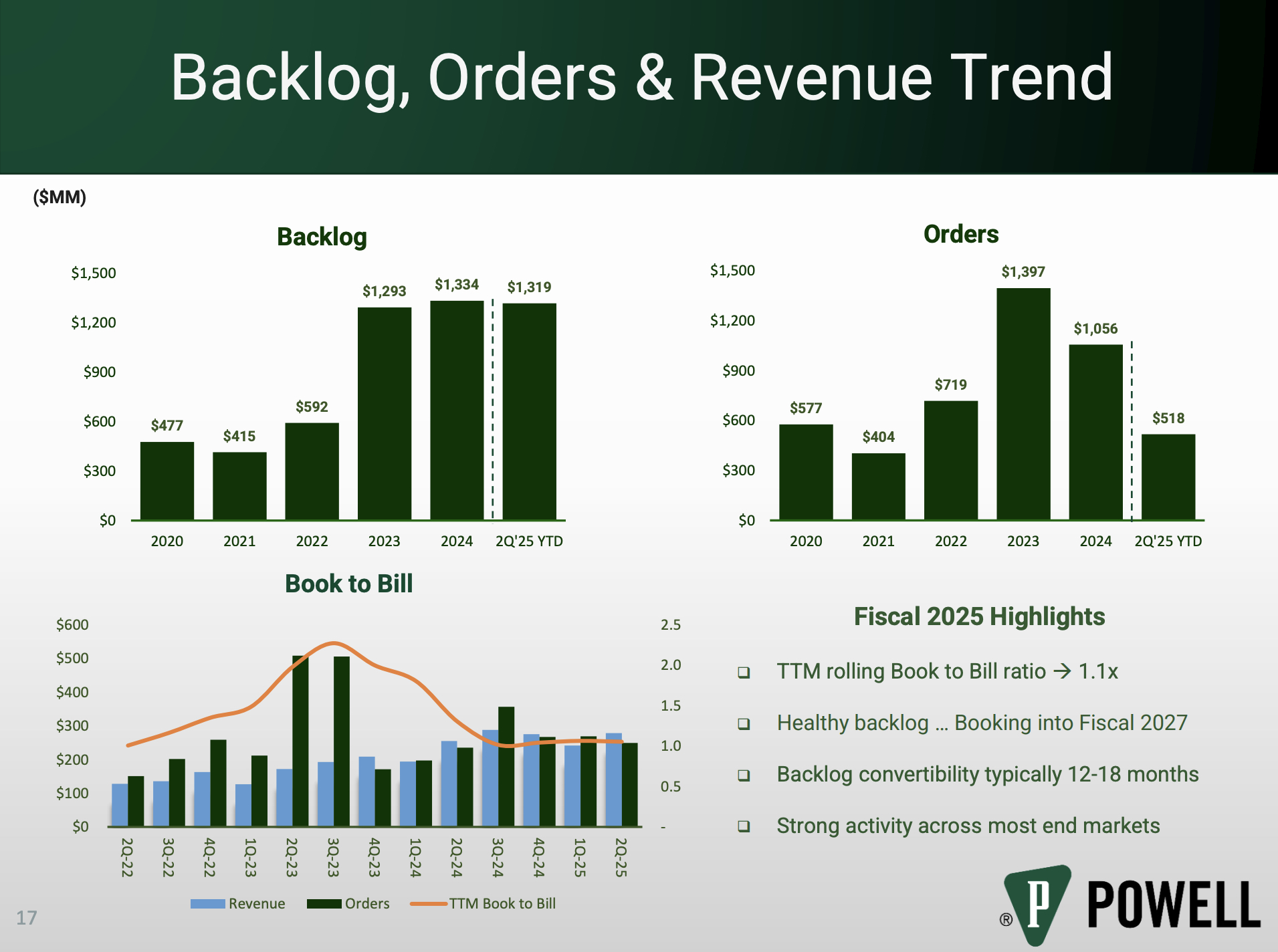 Powell Industries - Backlog