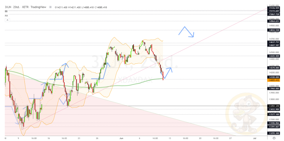 Chartdarstellung: Dax H2, 08:00-22:00