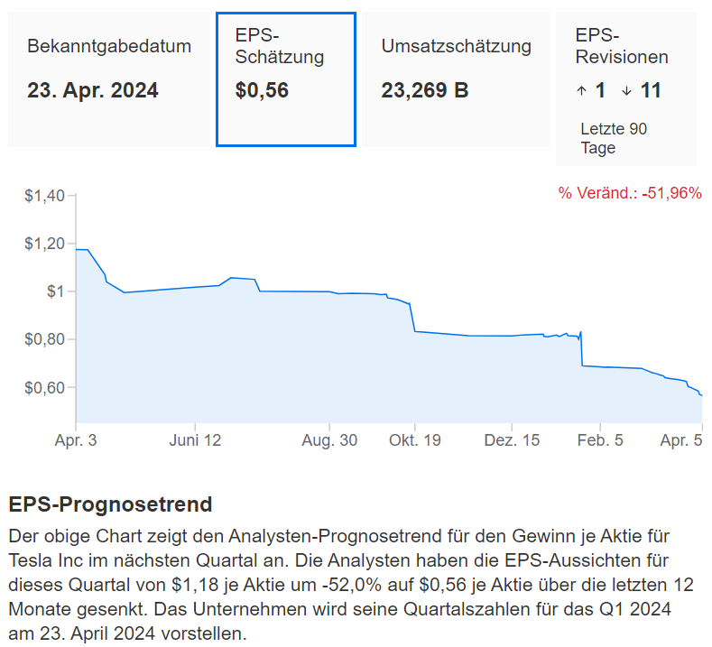 InvestingPro - Tesla EPS