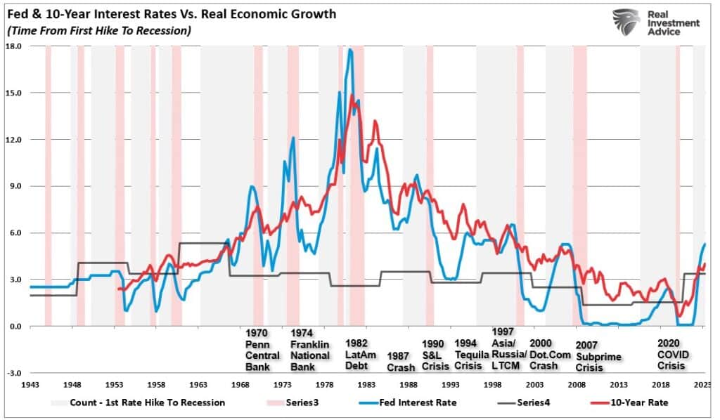 Fed, 10-jährige Leitzinsen vs reales BIP