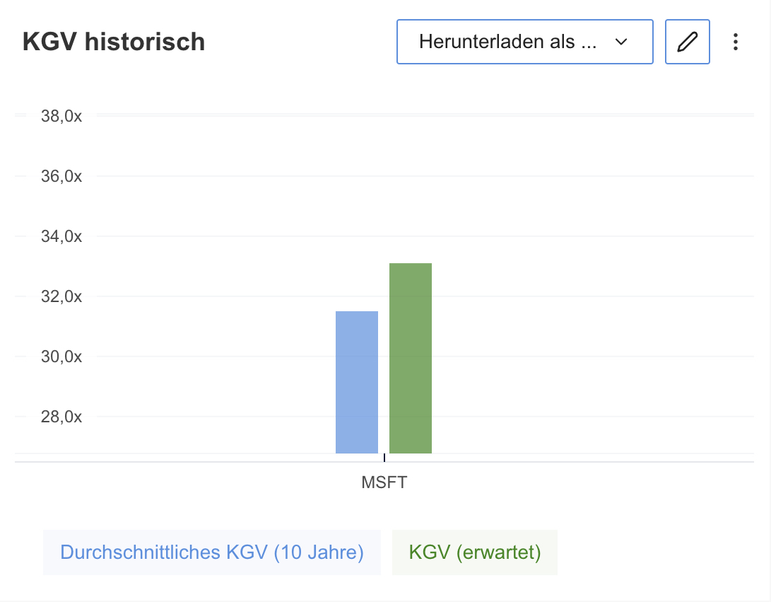 Microsoft: KGV