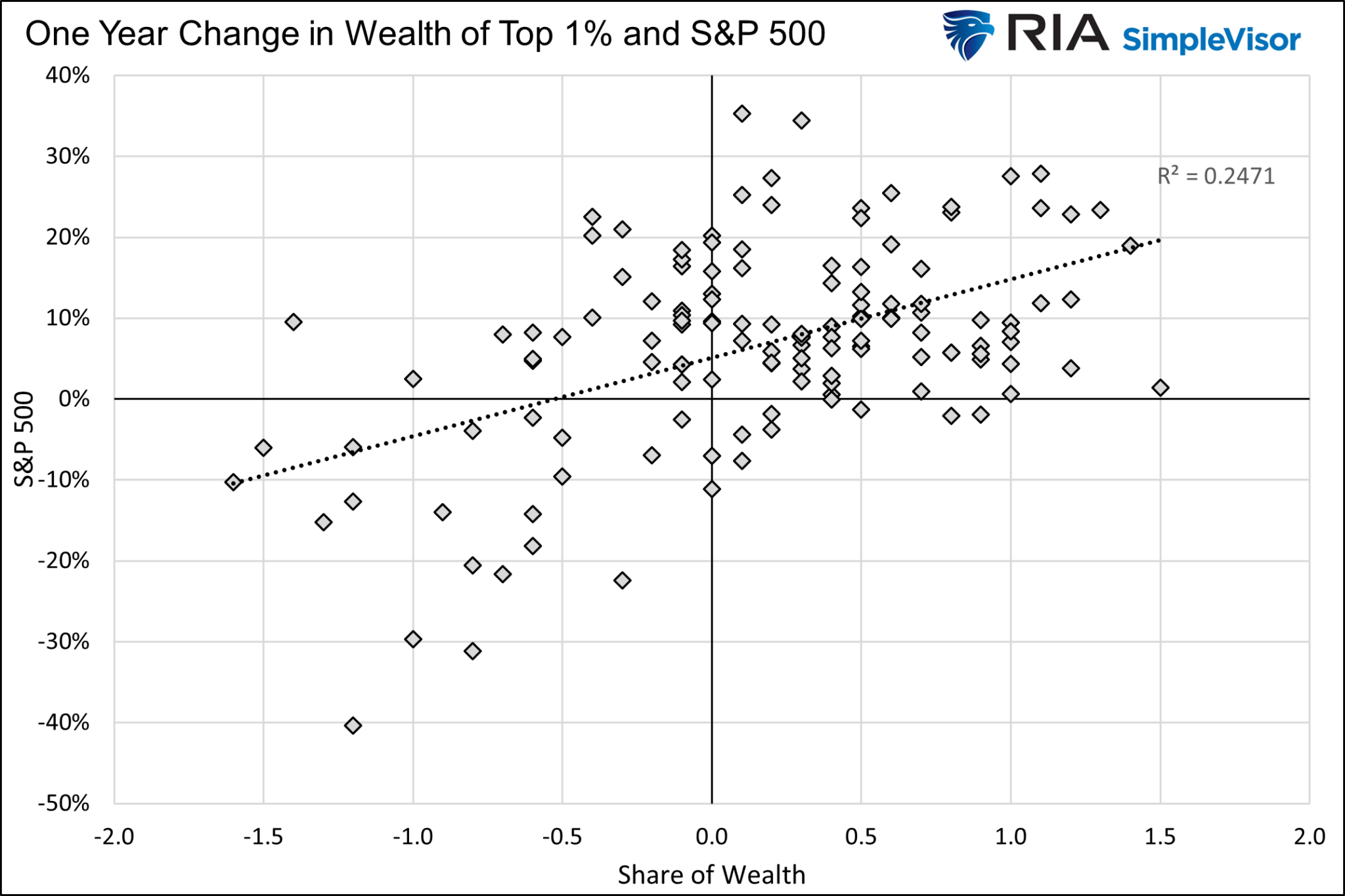 Veränderung des Vermögens der oberen 1% und des S&P 500