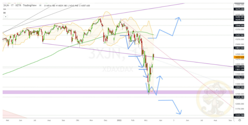 Chartdarstellung: Dax D1, 08:00-22:00