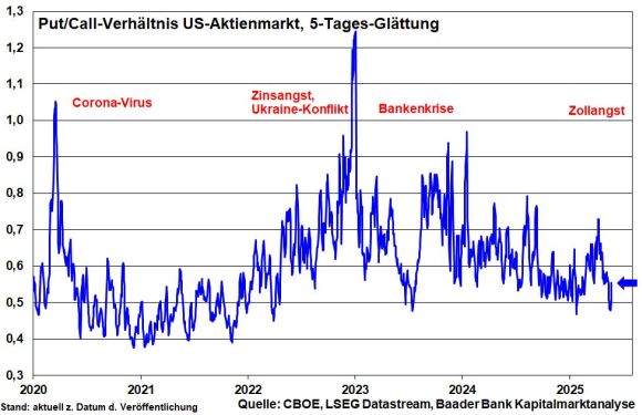 Verhältnis von Put- zu Call-Optionen am US-Aktienmarkt