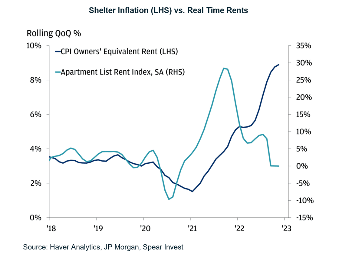 Shelter-Inflation vs. Echtzeit-Mieten