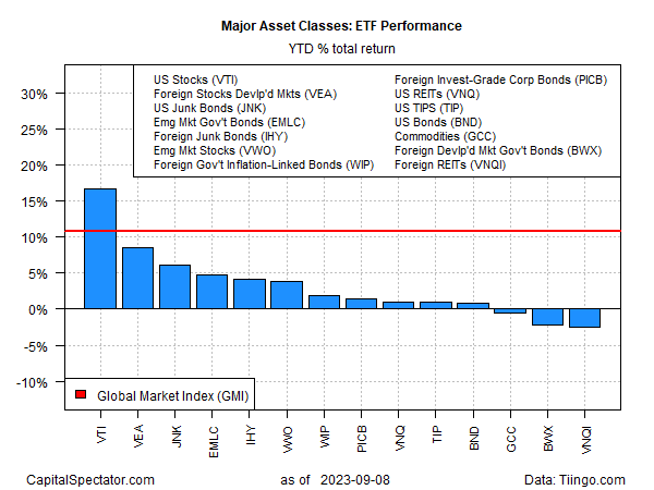 ETF-Performance seit 1.1.