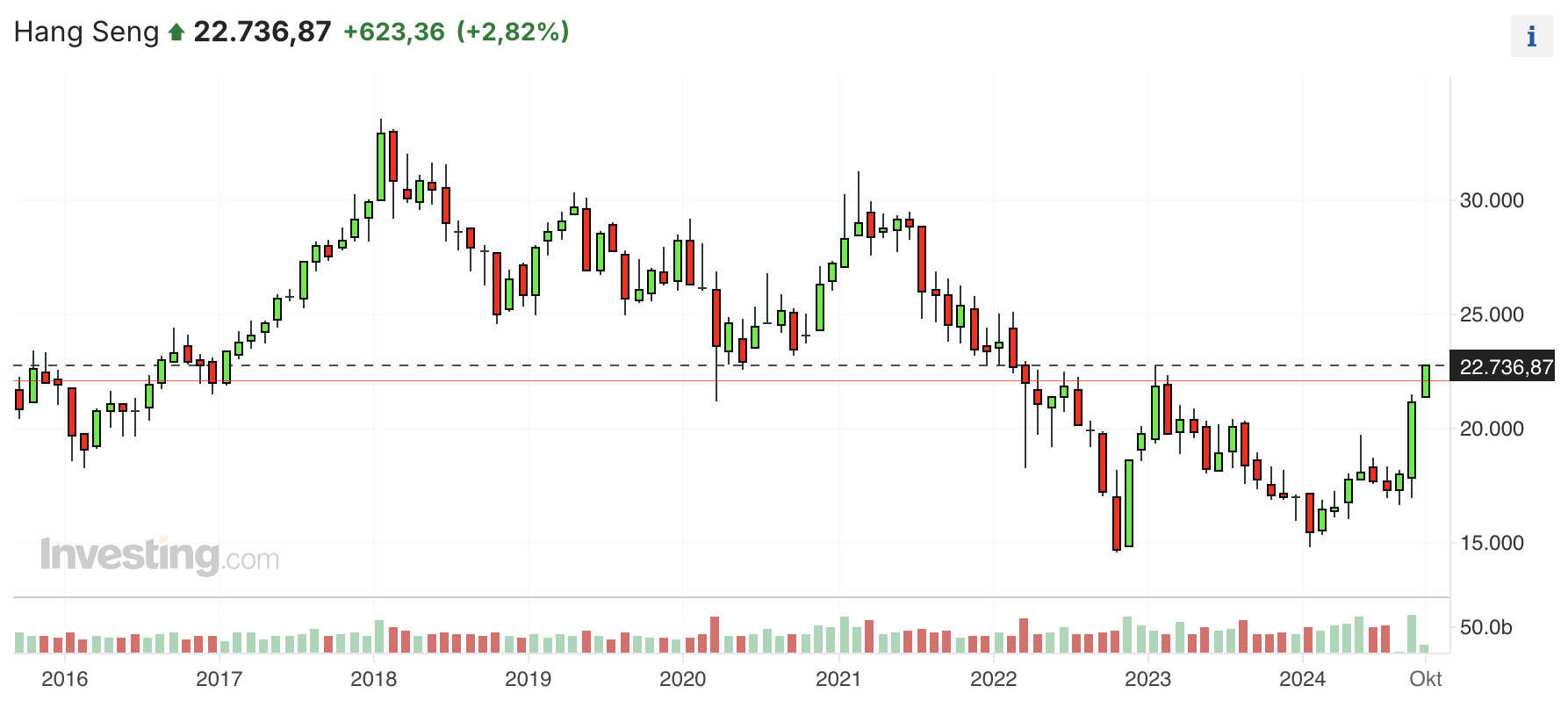 Hang Seng (HSI)