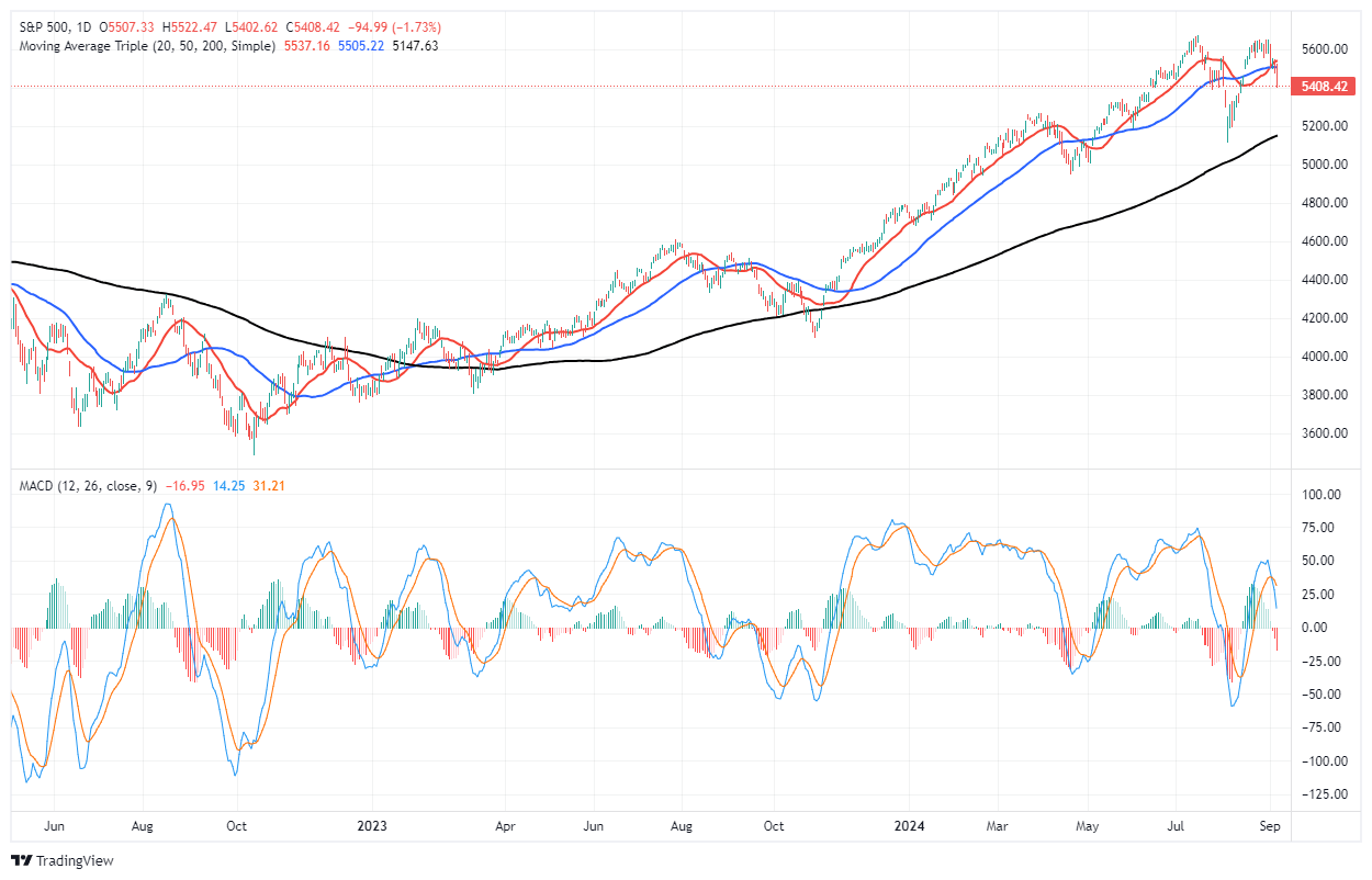 S&P 500 Tageskurse