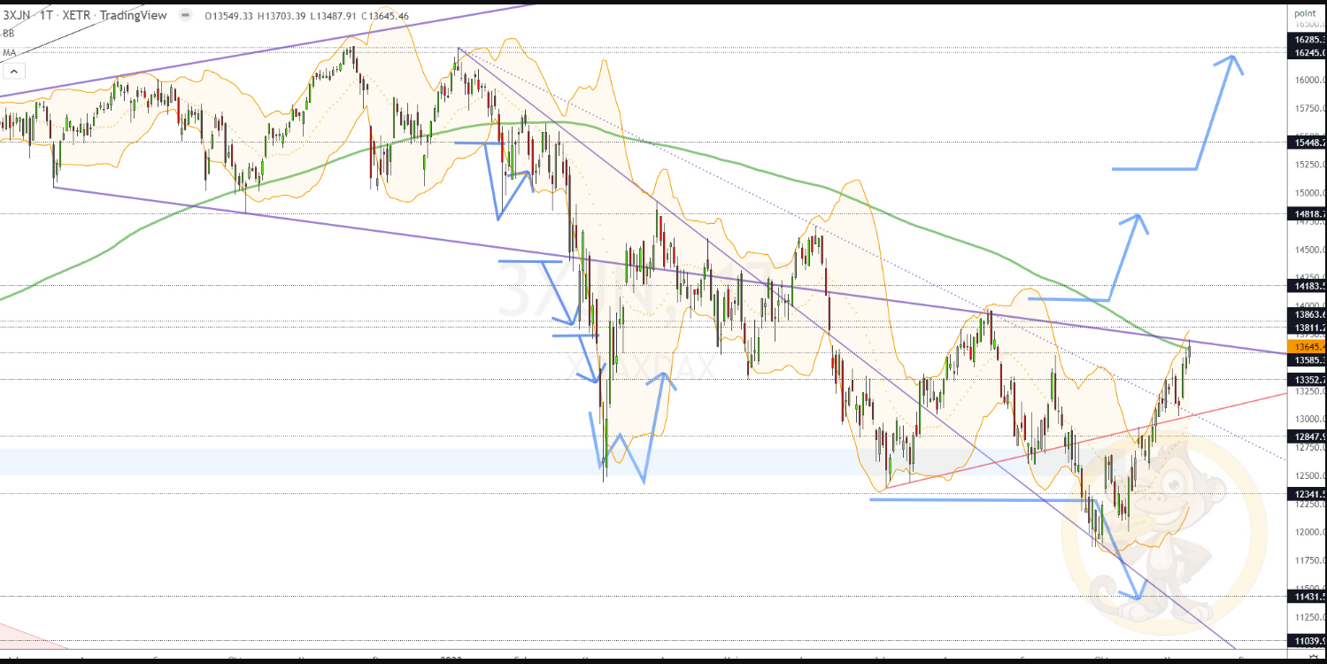 Chartdarstellung: Dax D1, 08:00-22:00