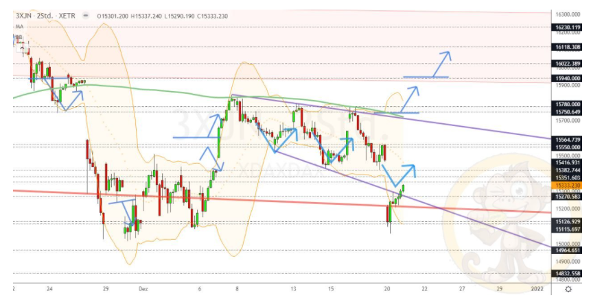 Chartdarstellung: Dax H2, 08:00-22:00