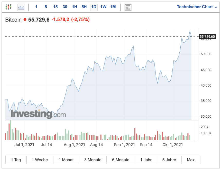 Bitcoin Chart