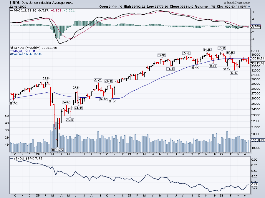 Dow Jones Weekly