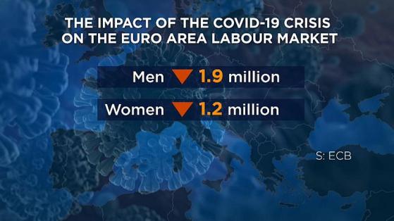 EZB: Jobverlust durch Corona trifft mehr Männer als Frauen