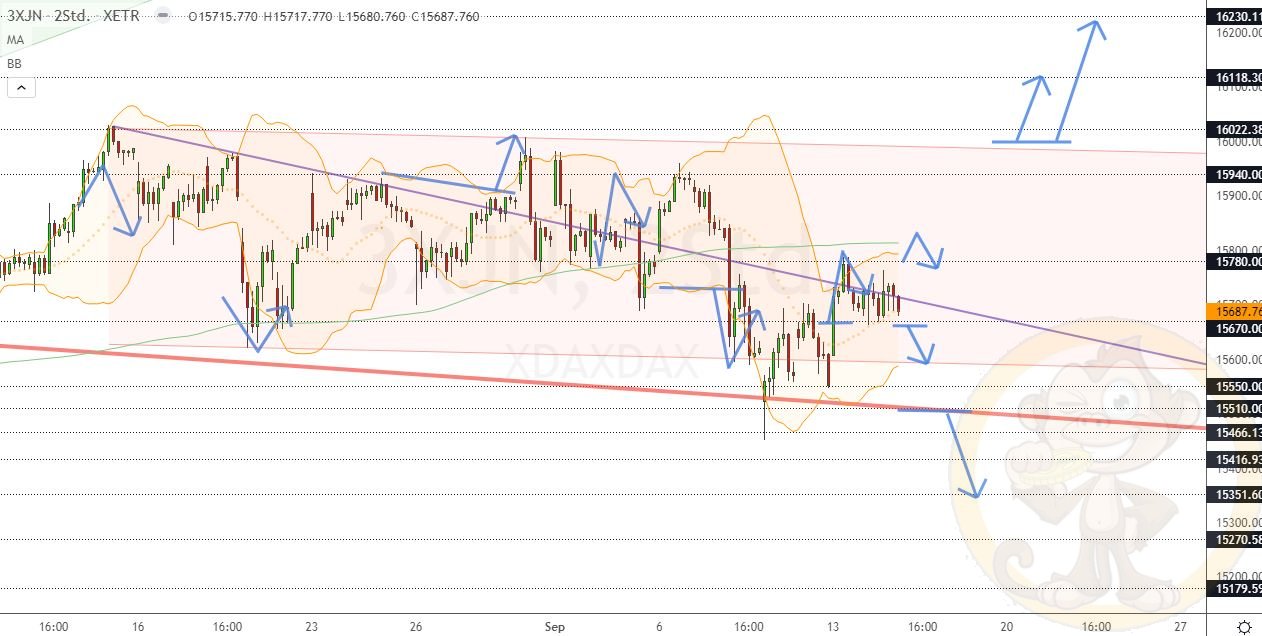 Chartdarstellung: Dax H2, 08:00-22:00