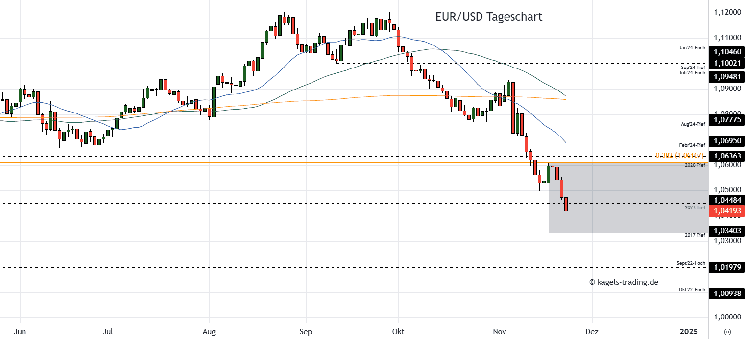 EURUSD Tageschart