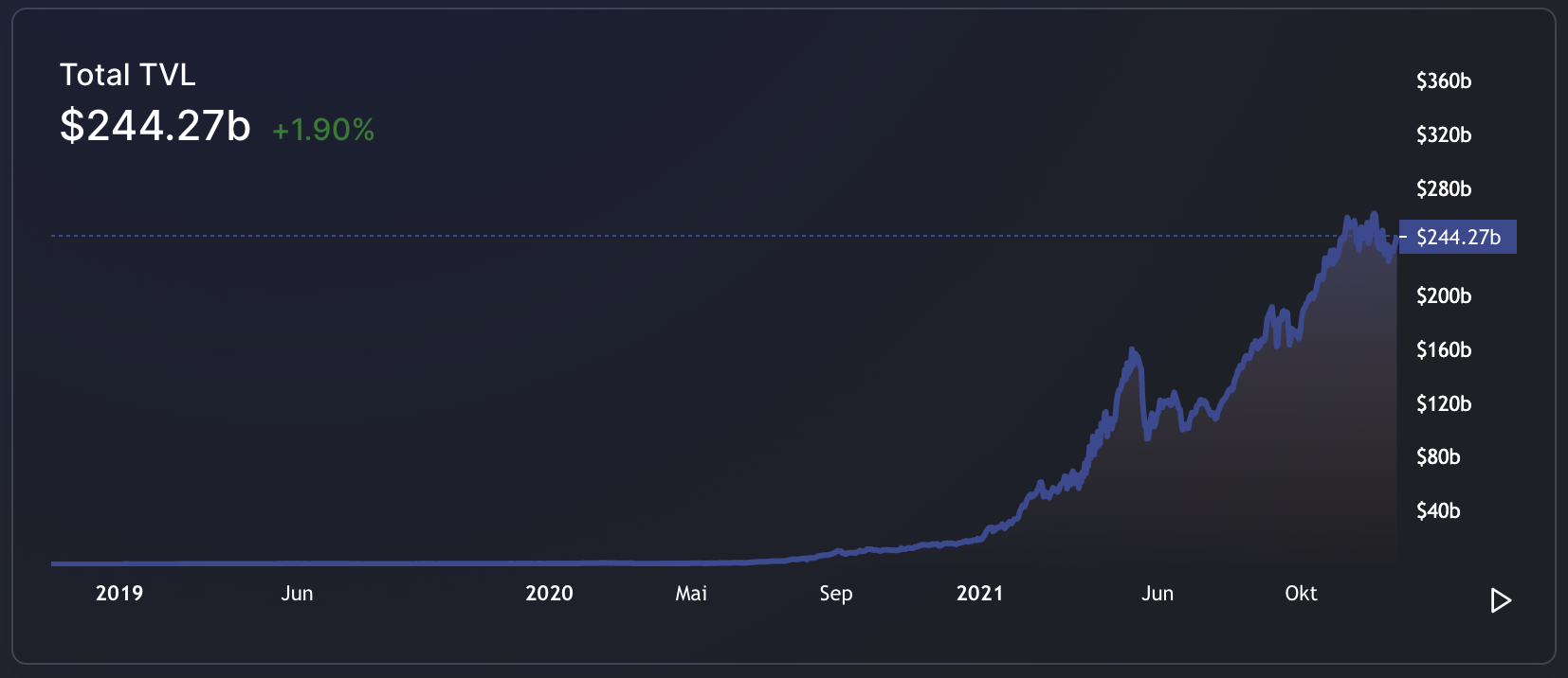 Defi-Token: Total Value Locked in USD