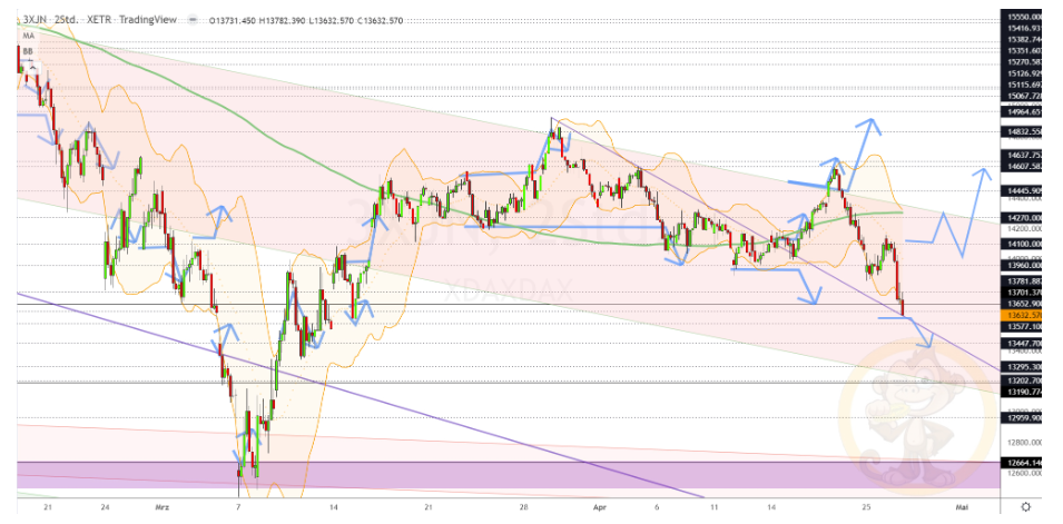 Chartdarstellung: Dax H2, 08:00-22:00