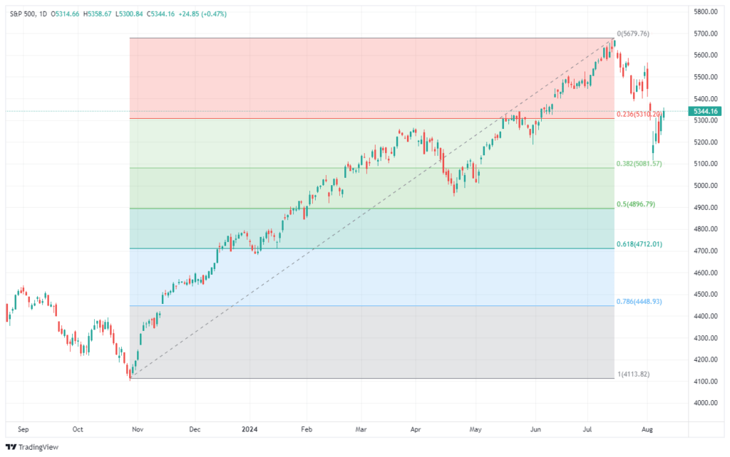 S&P 500