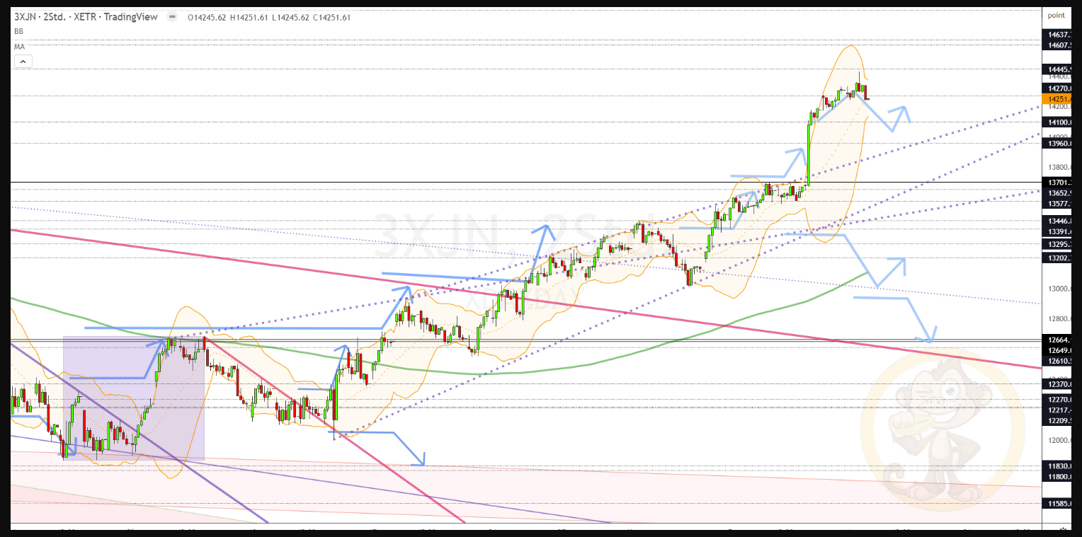 Chartdarstellung: Dax H2, 08:00-22:00