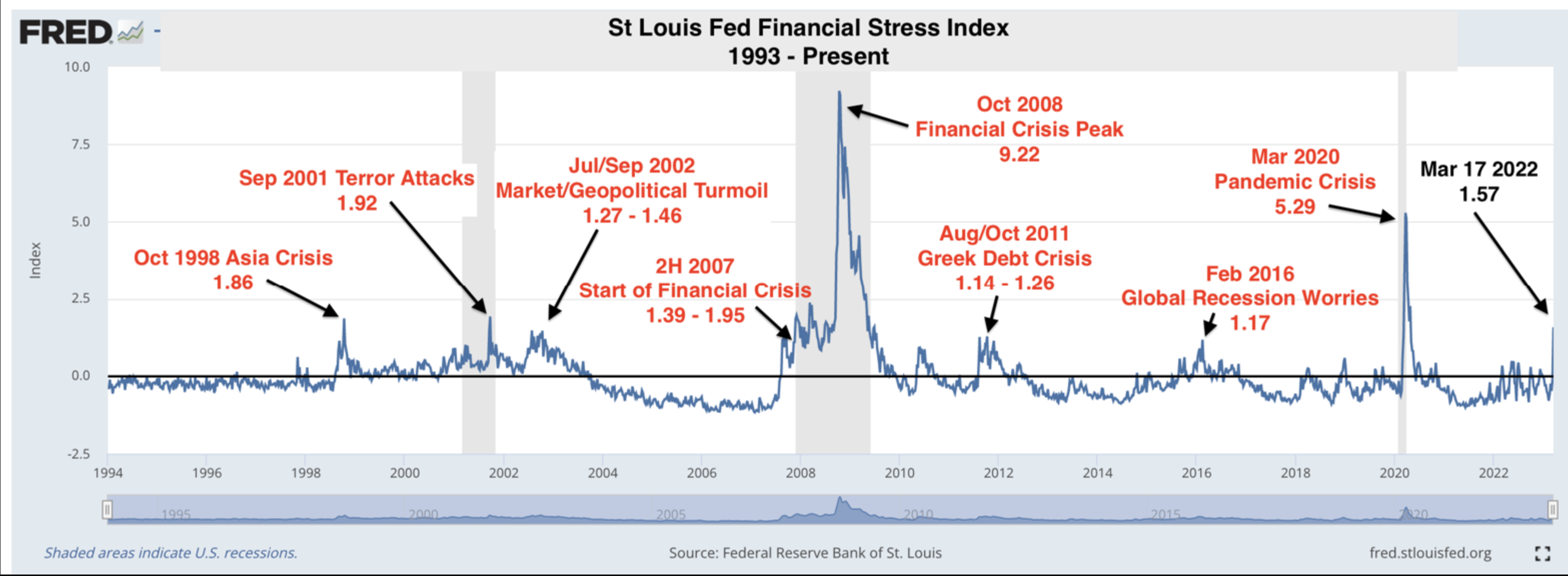 St. Louis Financial Stress Index - Quelle: DataTrek, St. Louis Fed