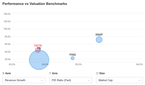 Twitter: Peervergleich - Investing Pro