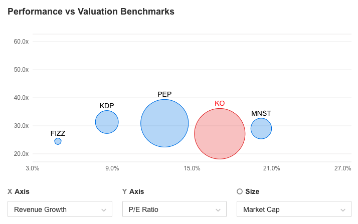 Coca-Cola: Performance vs Valuation Benchmarks