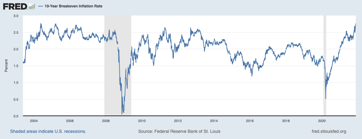 Breakeven-Inflation auf Sicht von 10 Jahren - St. Louis Fed