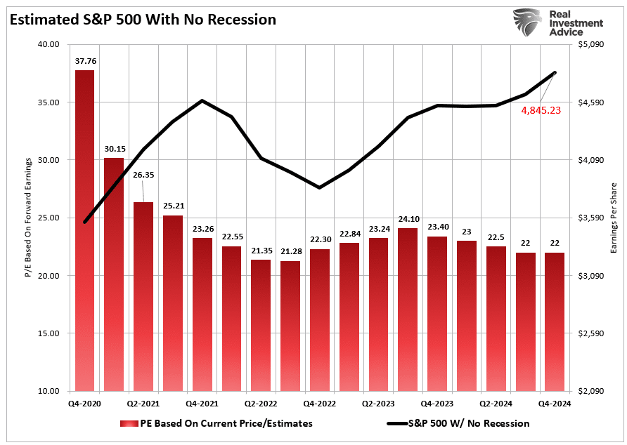 S&P 500-Prognose ohne Rezession