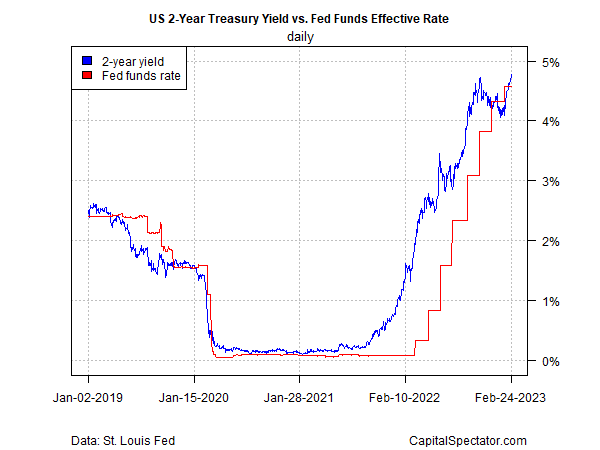 2-Jahres-Rendite vs. effektiver Zinssatz der Fed Funds